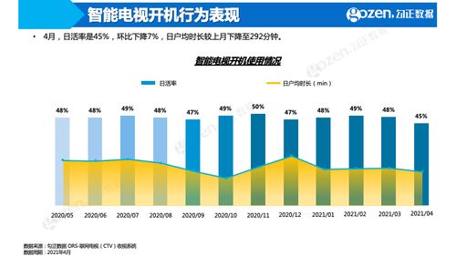 中國(guó)詩詞大會(huì)第六季登頂綜藝榜，智能電視四月大數(shù)據(jù)揭曉網(wǎng)絡(luò)服務(wù)新趨勢(shì)